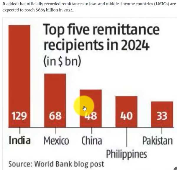 Top five Remittance in 2024