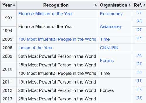 Awards of Manmohan Singh